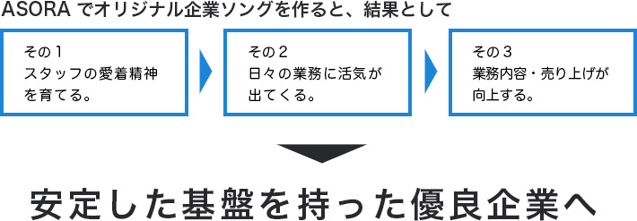 安定した基盤を持った優良企業へ。